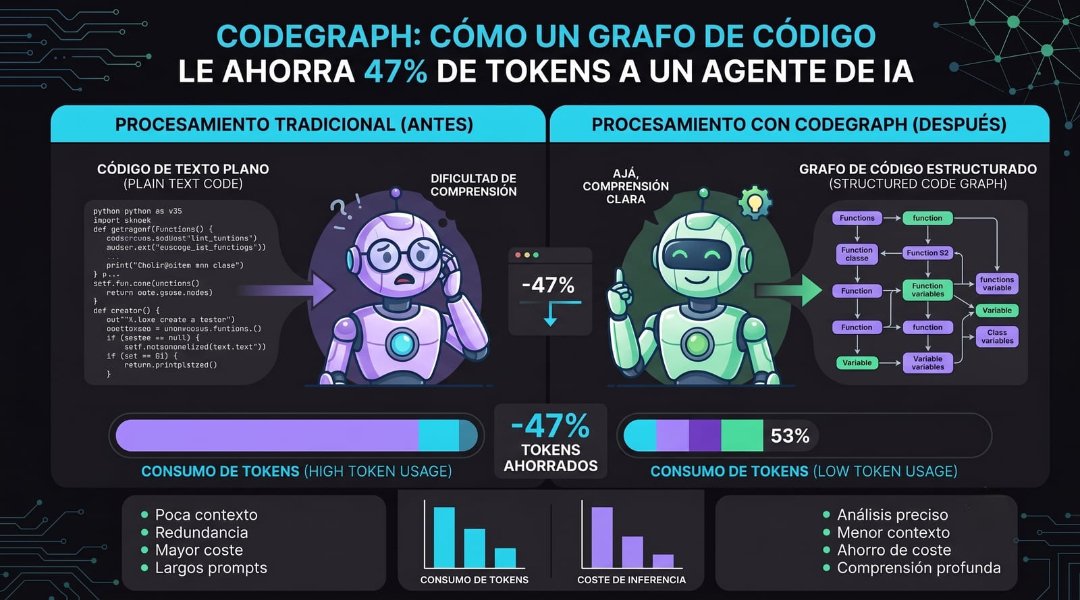 CodeGraph: cómo un grafo de código le ahorra 47% de tokens a un agente de IA
