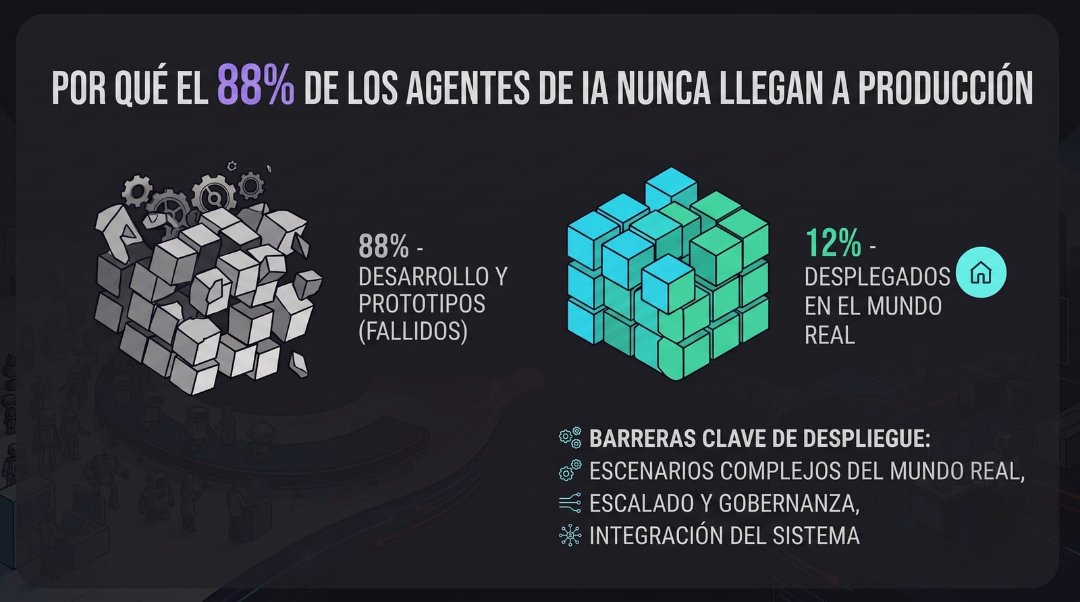 Harness Engineering: por qué el 88% de los agentes de IA nunca llegan a producción